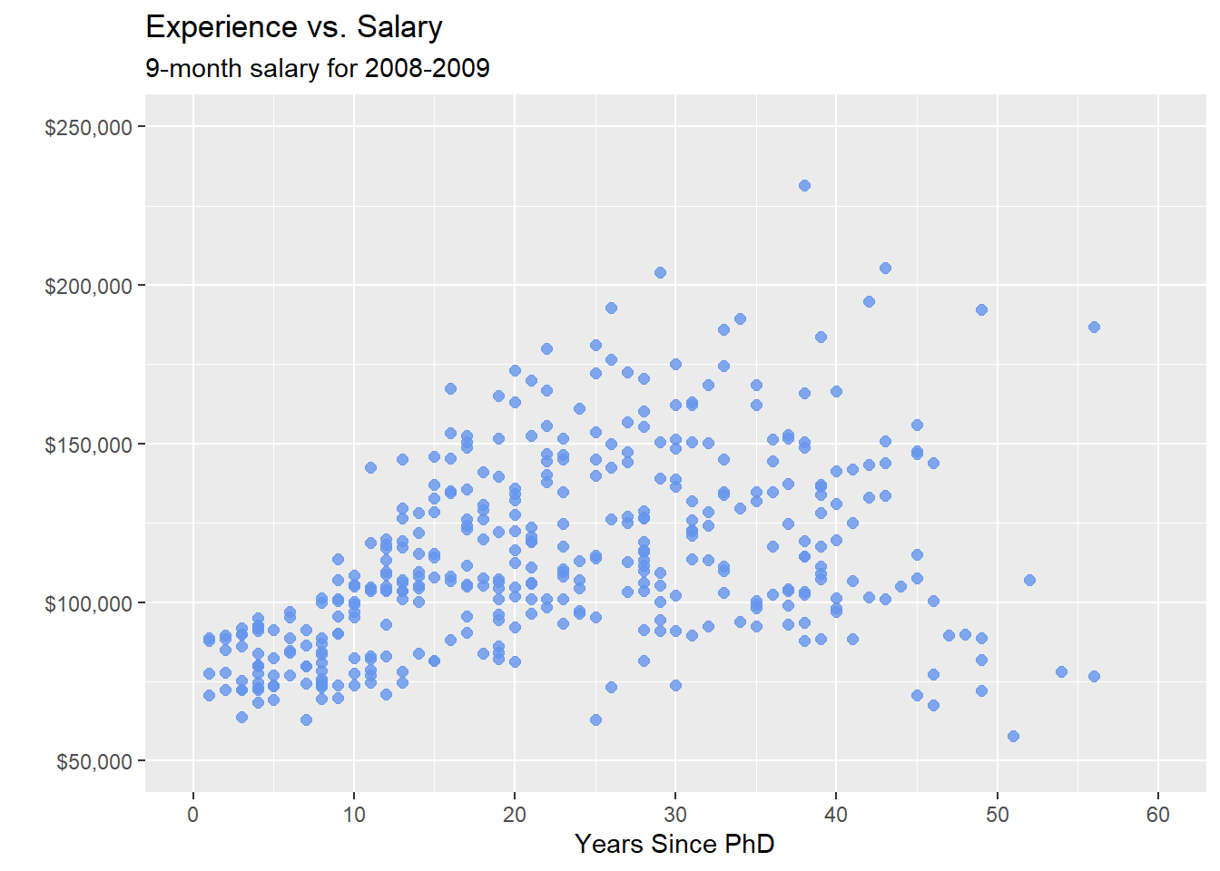 Scatterplot with color, transparency, and axis scaling
