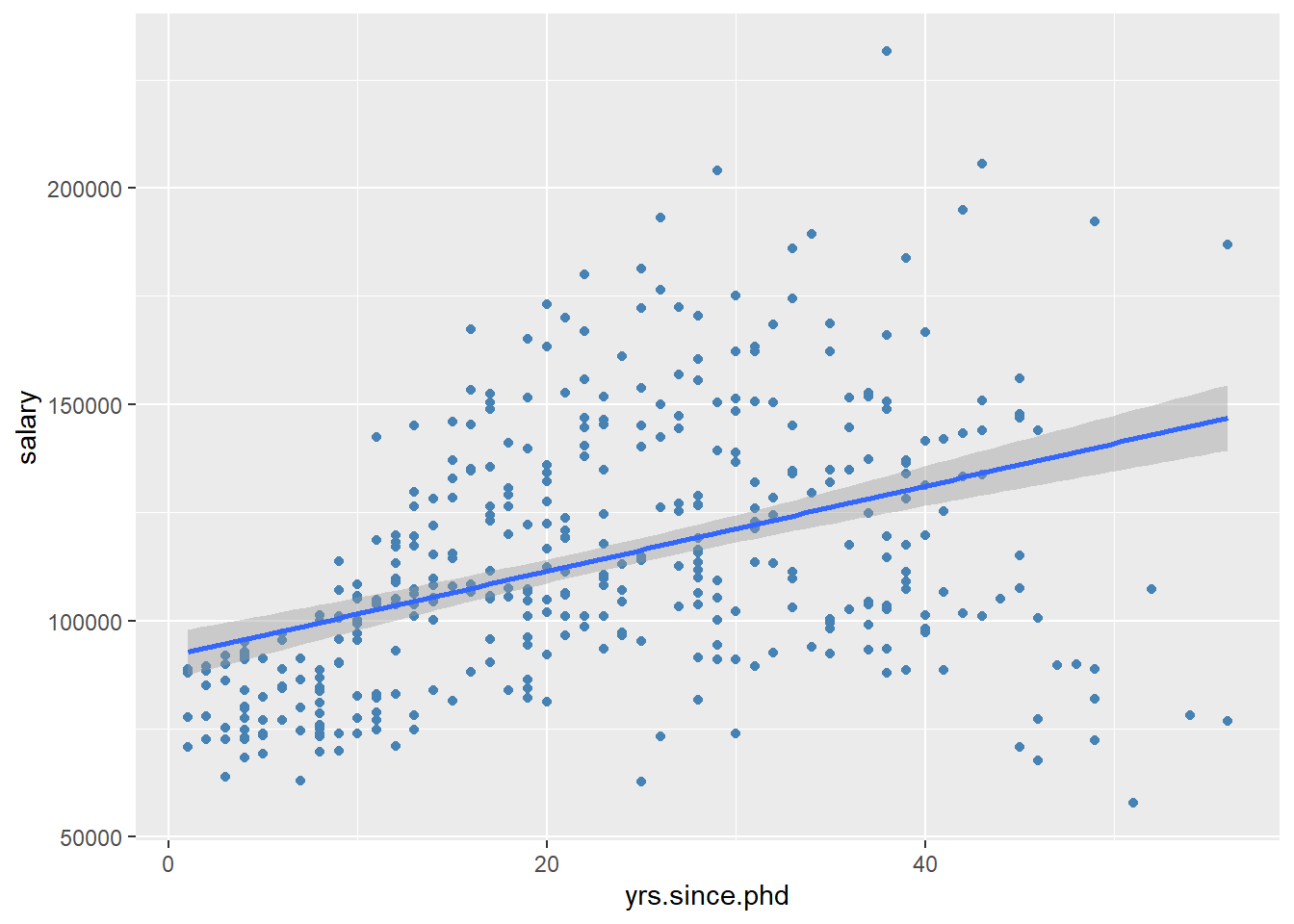 Scatterplot with linear fit line