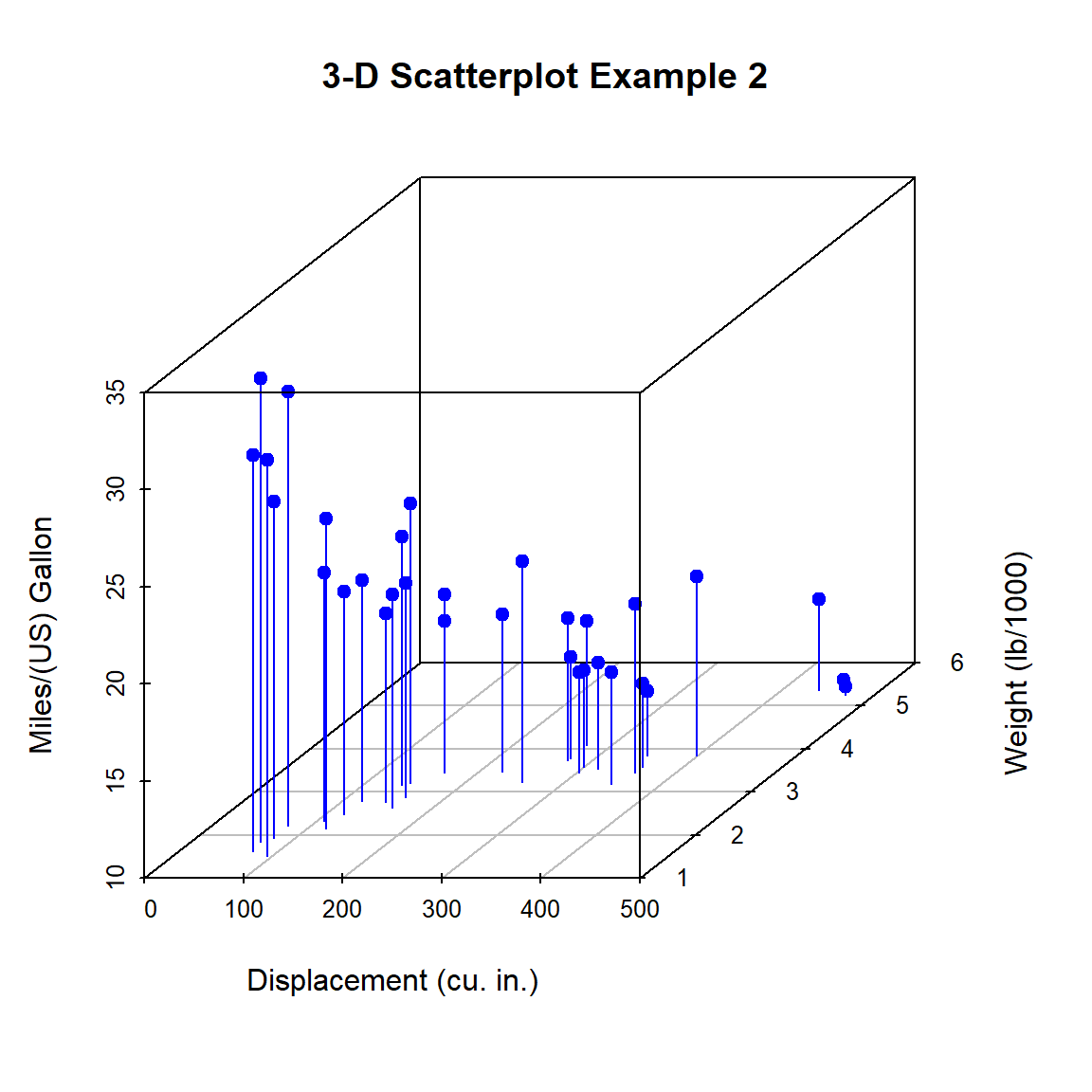 3-D scatterplot with vertical lines