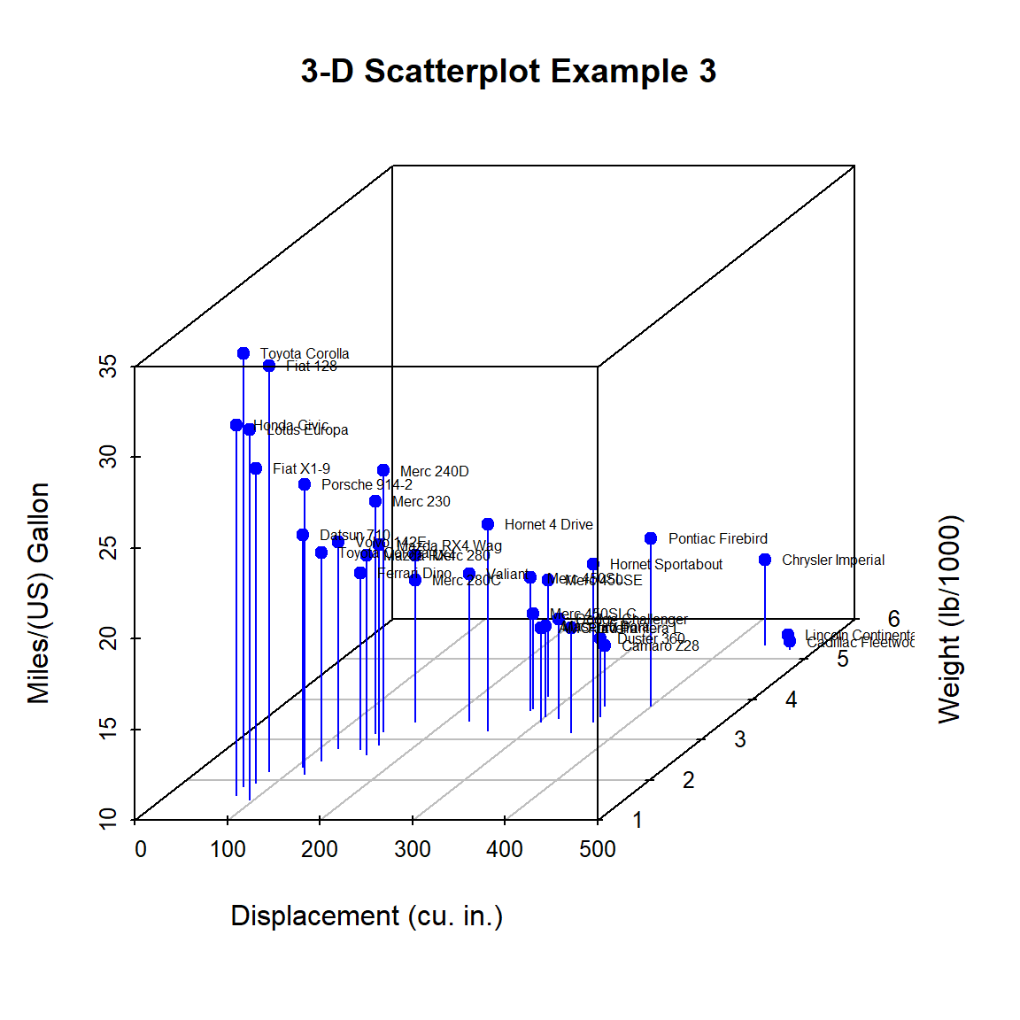 3-D scatterplot with vertical lines and point labels