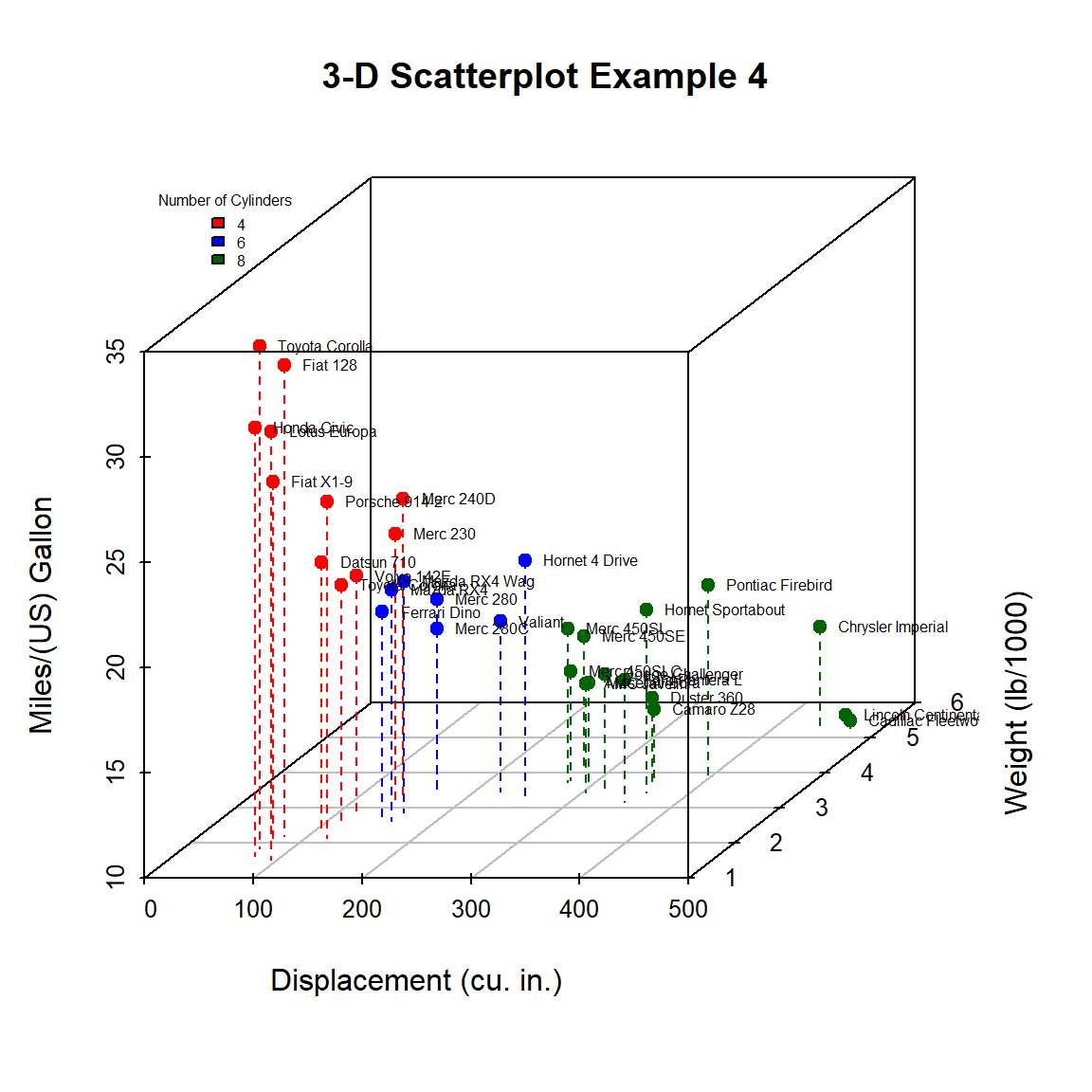 3-D scatterplot with vertical lines and point labels and legend