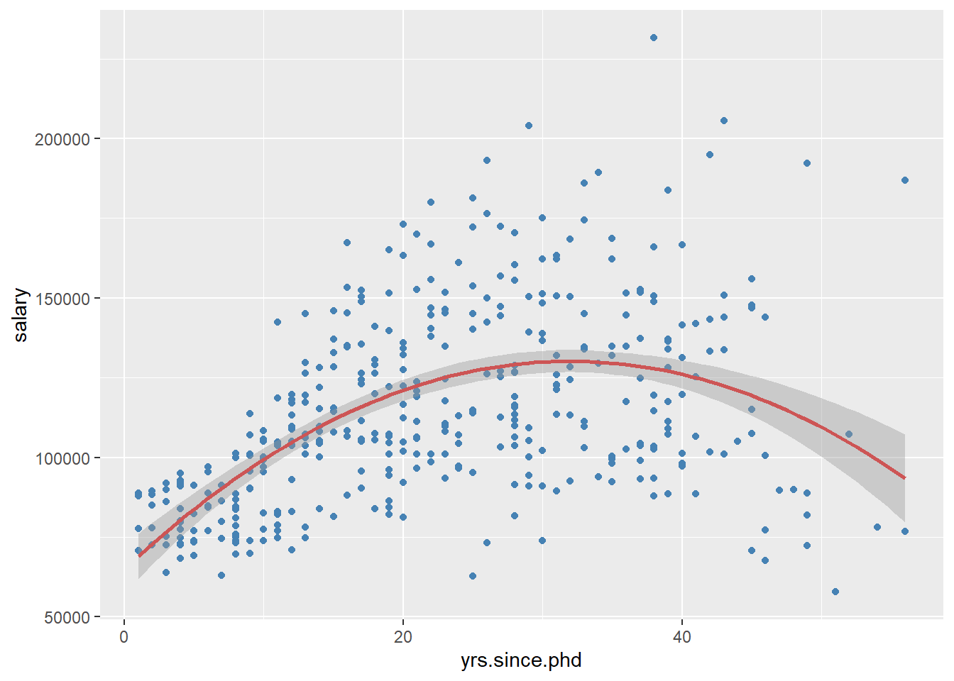 Scatterplot with quadratic fit line