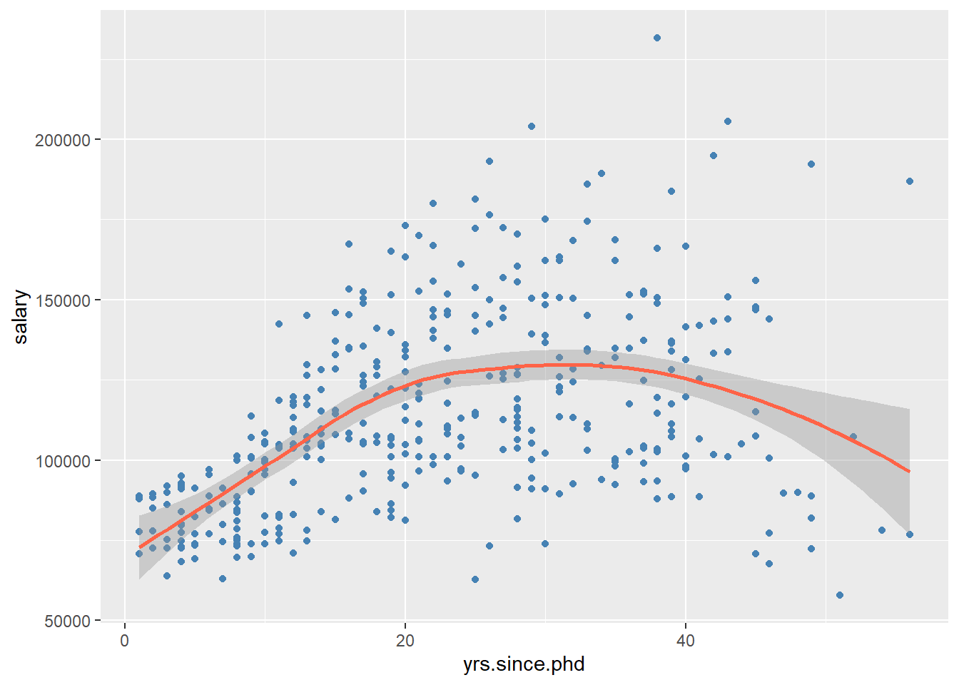 Scatterplot with nonparametric fit line
