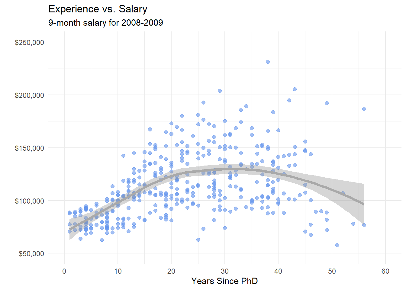 Scatterplot with nonparametric fit line