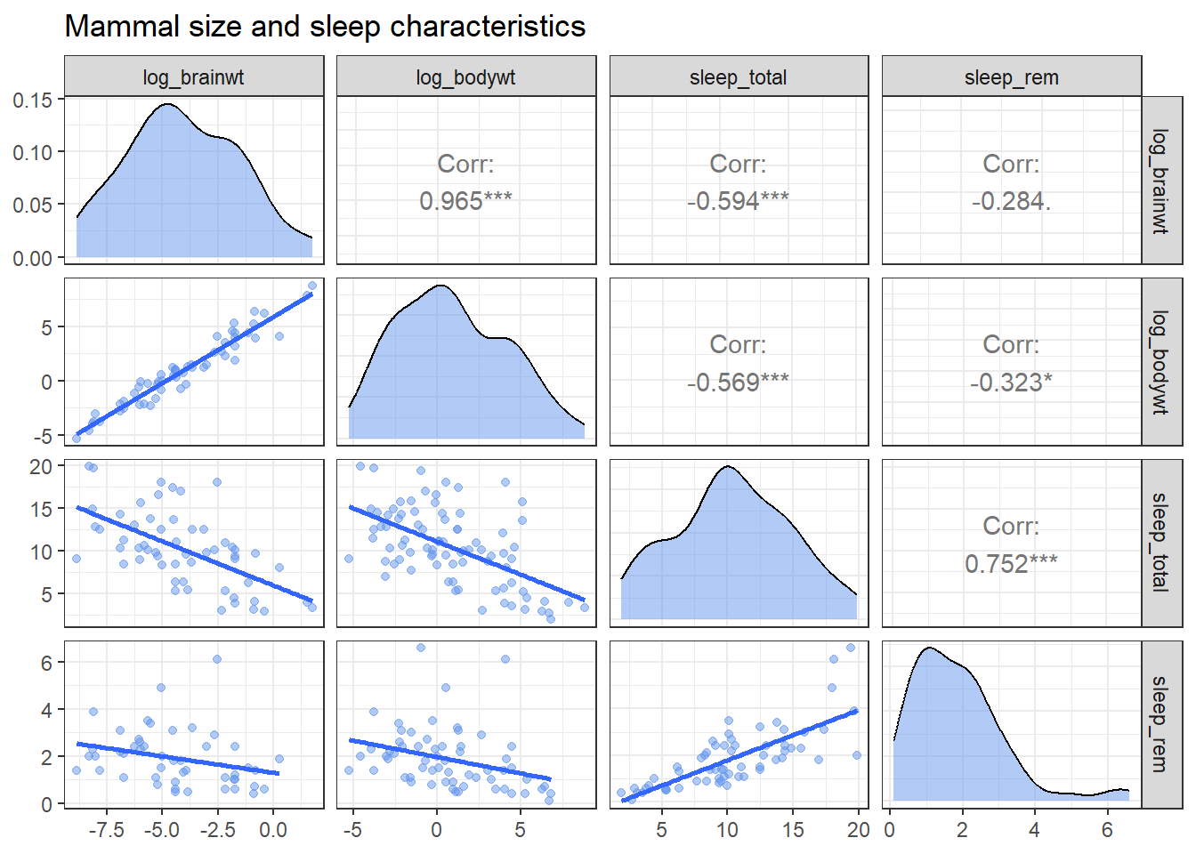 Customized scatterplot matrix