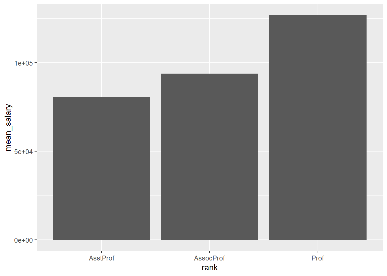 Bar chart displaying means
