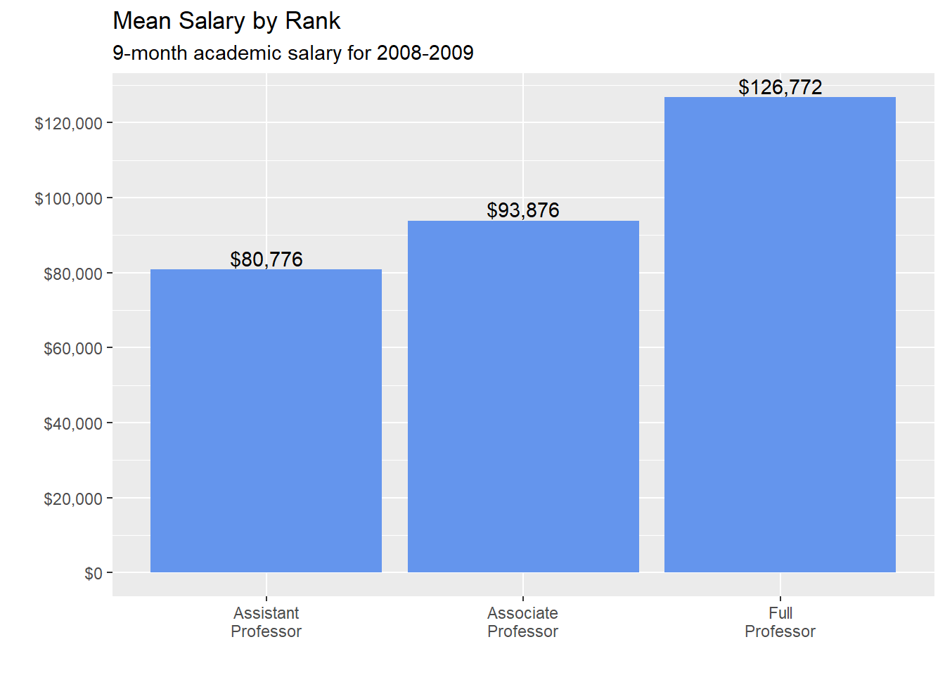 Bar chart displaying means