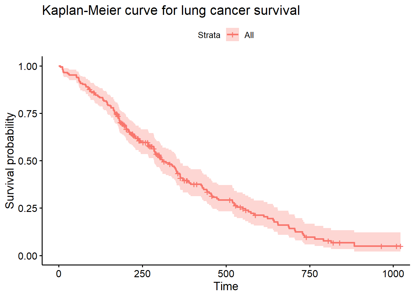 Basic survival curve