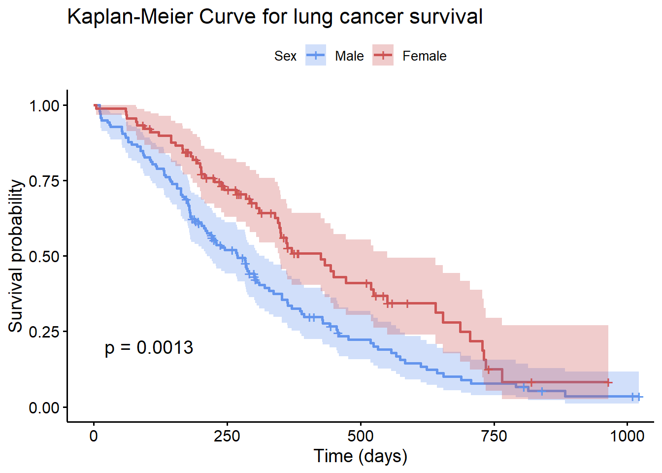 Comparison of survival curve