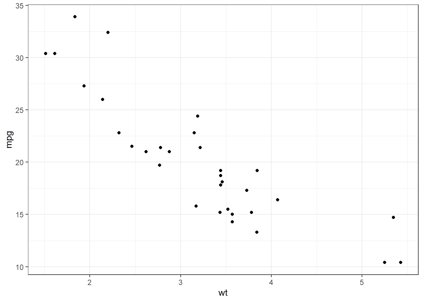 Simple scatterplot