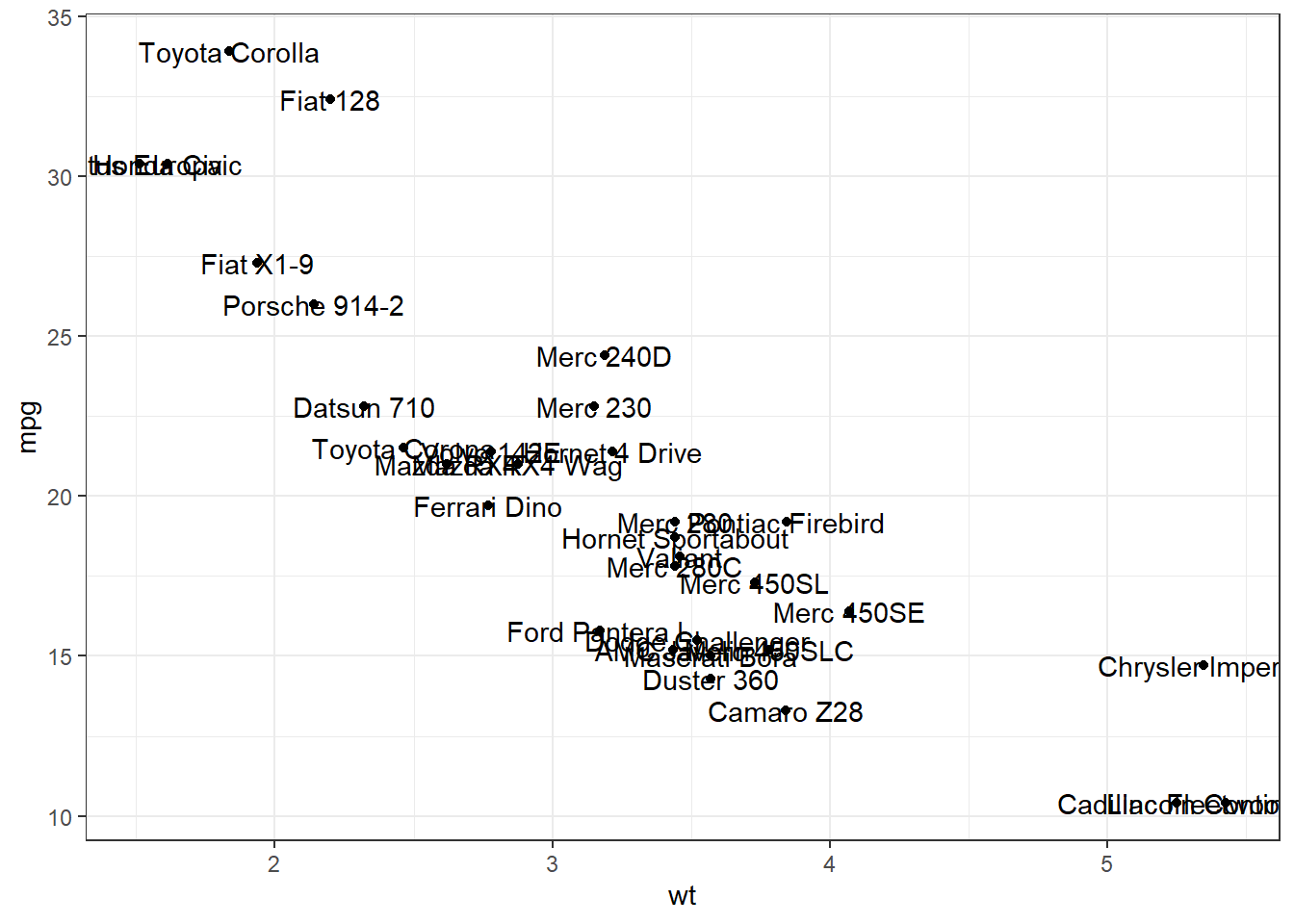 Scatterplot with labels