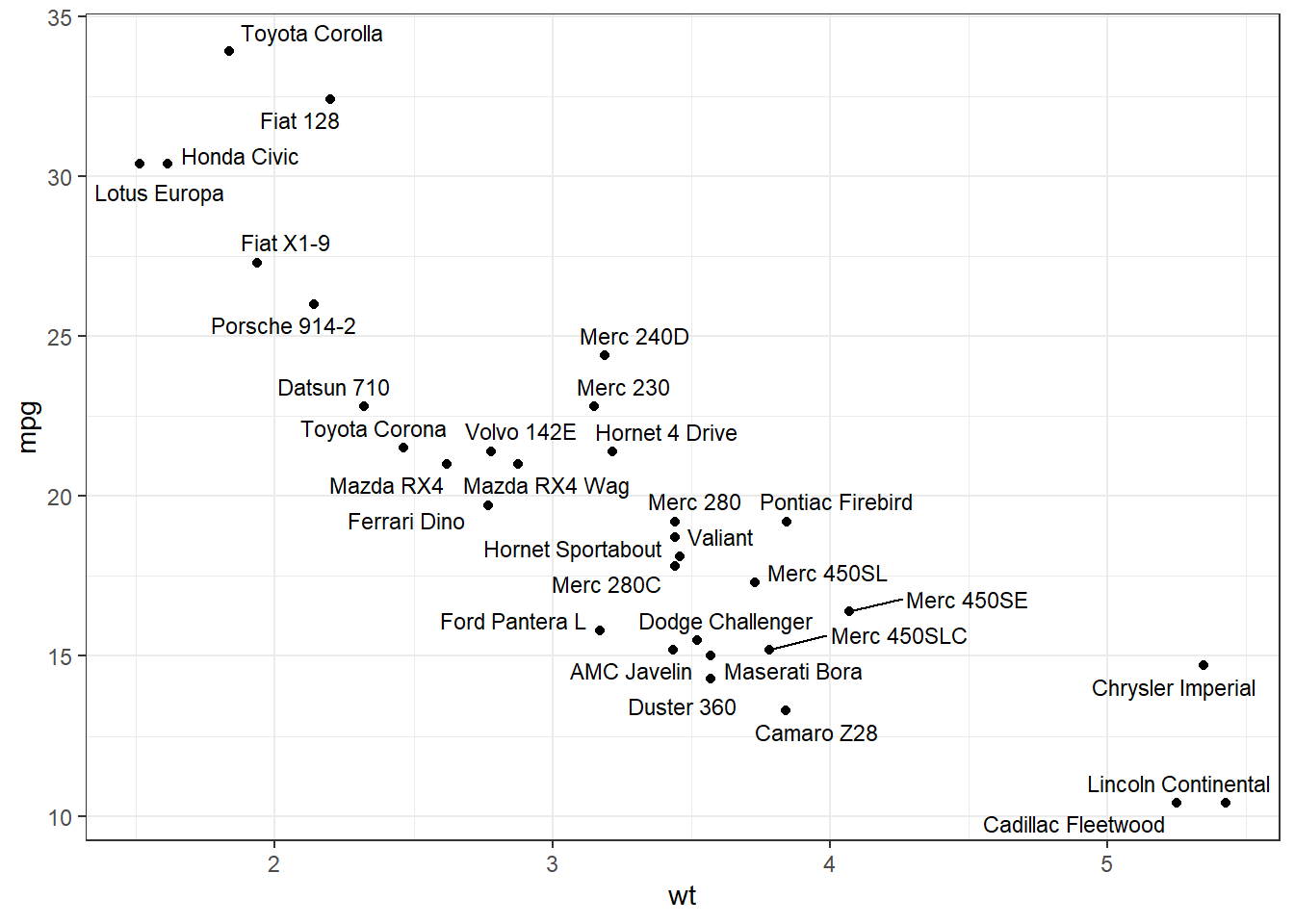 Scatterplot with non-overlapping labels