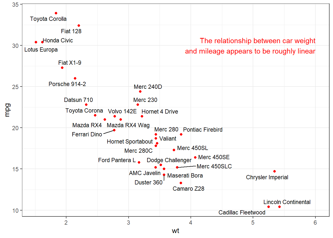 Scatterplot with arranged labels