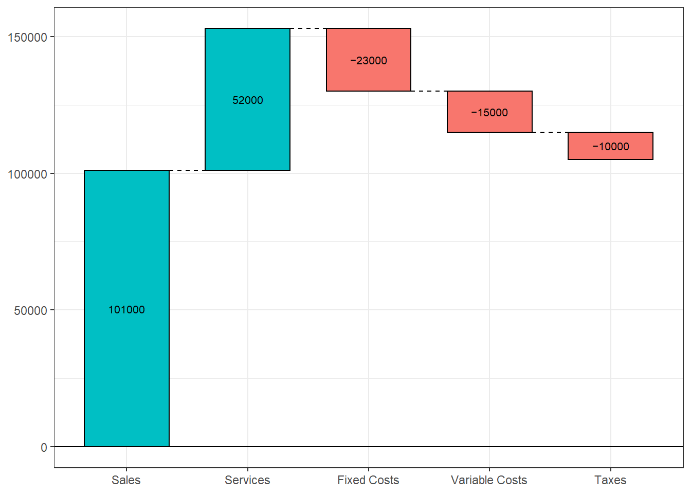 Basic waterfall chart