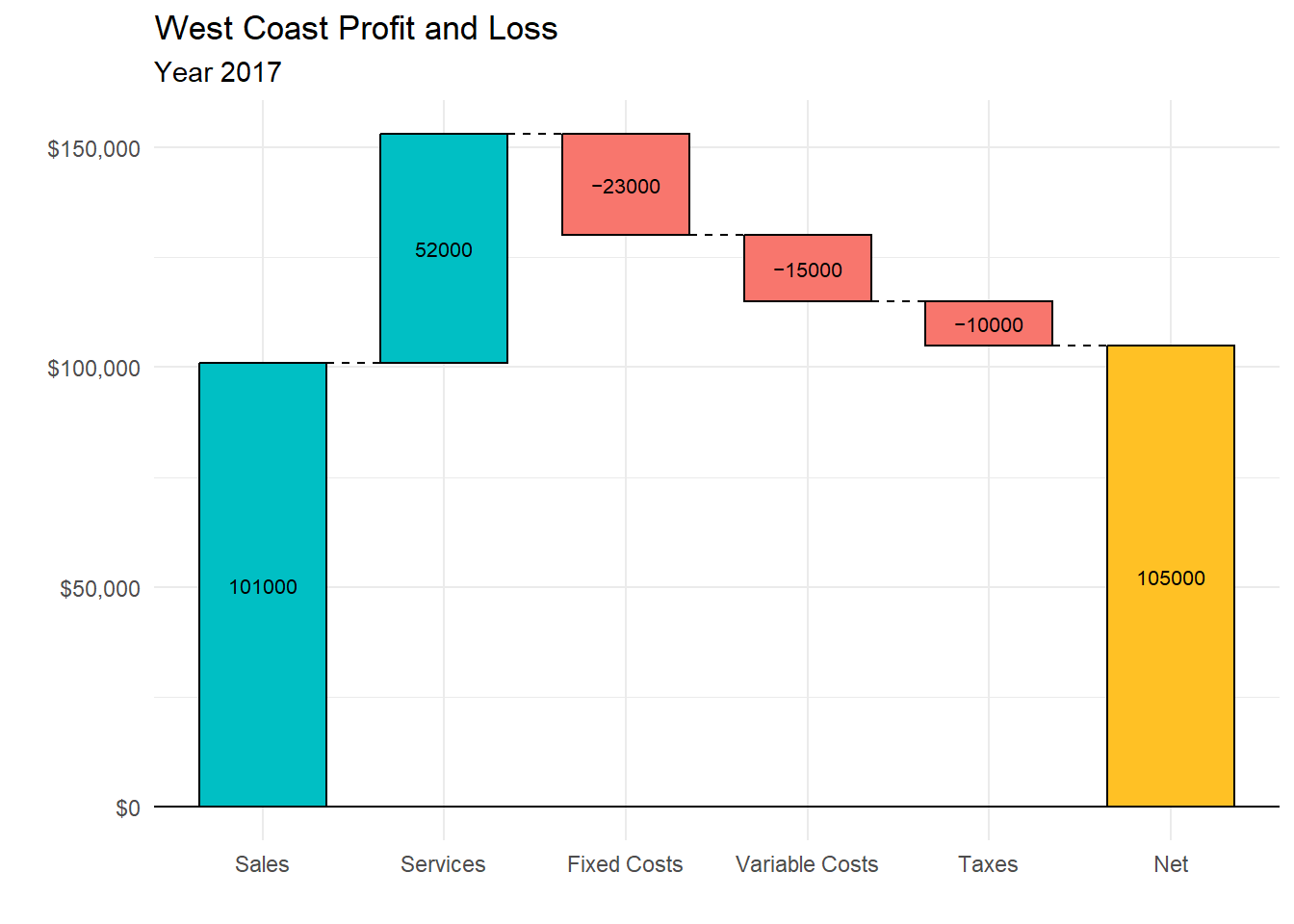 Waterfall chart with total column