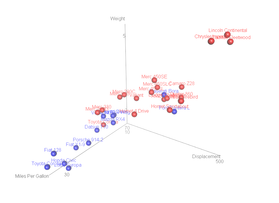 Interative 3-D scatterplot with labelled points